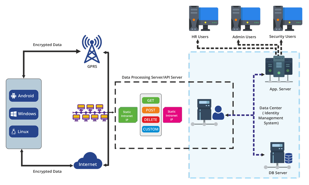 Data Process Diagram